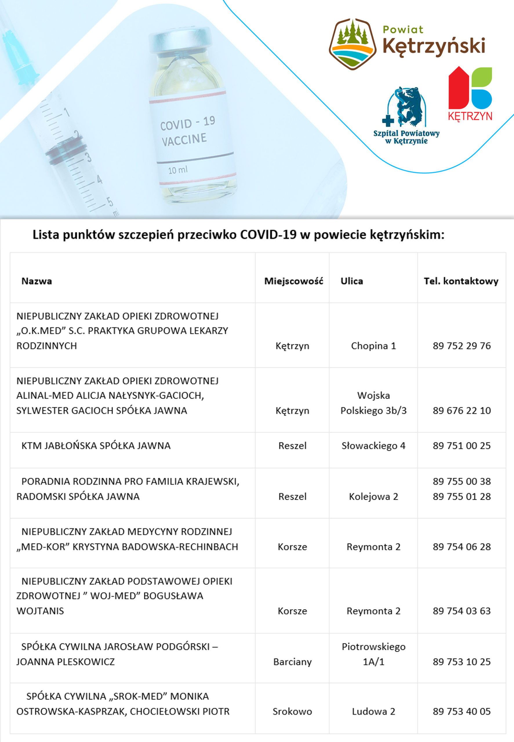 Lista punktów szczepień przeciwko COVID-19 w powiecie kętrzyńskim:   Nazwa	 Miejscowość	  Ulica	  Tel. kontaktowy NIEPUBLICZNY ZAKŁAD OPIEKI ZDROWOTNEJ „O.K.MED” S.C. PRAKTYKA GRUPOWA LEKARZY RODZINNYCH	Kętrzyn	Chopina 1	89 752 29 76 NIEPUBLICZNY ZAKŁAD OPIEKI ZDROWOTNEJ ALINAL-MED ALICJA NAŁYSNYK-GACIOCH, SYLWESTER GACIOCH SPÓŁKA JAWNA	Kętrzyn	Wojska Polskiego 3b/3	89 676 22 10   KTM JABŁOŃSKA SPÓŁKA JAWNA	Reszel	Słowackiego 4	89 751 00 25   PORADNIA RODZINNA PRO FAMILIA KRAJEWSKI, RADOMSKI SPÓŁKA JAWNA	Reszel	Kolejowa 2	89 755 00 38 89 755 01 28   NIEPUBLICZNY ZAKŁAD MEDYCYNY RODZINNEJ „MED-KOR” KRYSTYNA BADOWSKA-RECHINBACH	Korsze	Reymonta 2	89 754 06 28   NIEPUBLICZNY ZAKŁAD PODSTAWOWEJ OPIEKI ZDROWOTNEJ ” WOJ-MED” BOGUSŁAWA WOJTANIS  	Korsze	Reymonta 2	89 754 03 63   SPÓŁKA CYWILNA JAROSŁAW PODGÓRSKI – JOANNA PLESKOWICZ	Barciany	Piotrowskiego 1A/1	89 753 10 25     SPÓŁKA CYWILNA „SROK-MED” MONIKA OSTROWSKA-KASPRZAK, CHOCIEŁOWSKI PIOTR	Srokowo	Ludowa 2	89 753 40 05